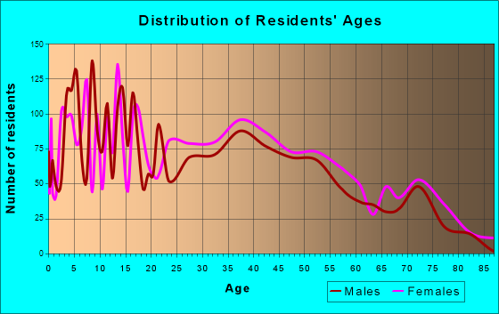 Westwego, Louisiana Age and Sex of Residents