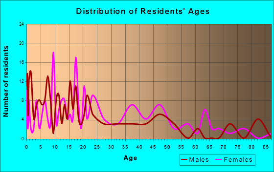 Wilson, Louisiana Age and Sex of Residents