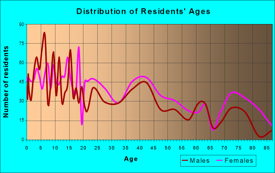 Winnfield, Louisiana Age and Sex of Residents