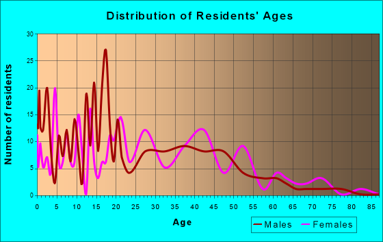 Woodworth, Louisiana Age and Sex of Residents