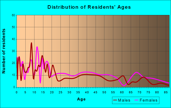 Zwolle, Louisiana Age and Sex of Residents