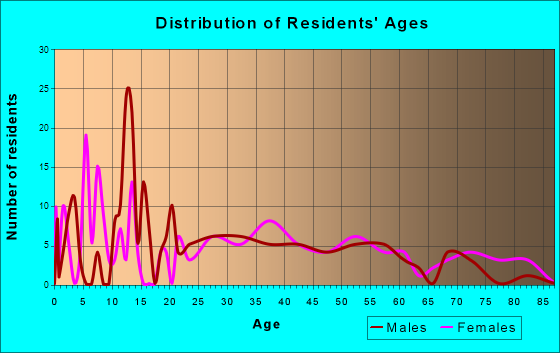 Anson, Maine Age and Sex of Residents