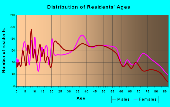 Augusta, Maine Age and Sex of Residents