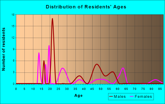 Keams Canyon, Arizona Age and Sex of Residents
