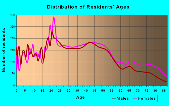 Bangor, Maine Age and Sex of Residents