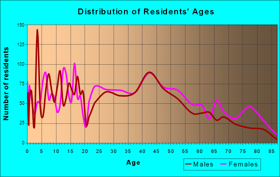 Bath, Maine Age and Sex of Residents