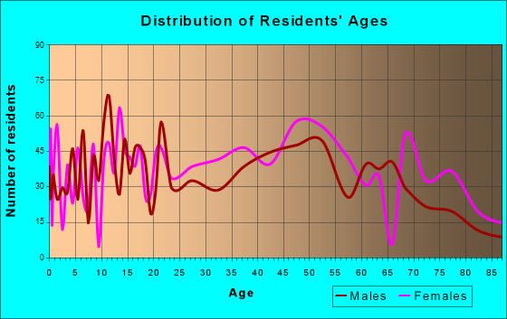 Belfast, Maine Age and Sex of Residents