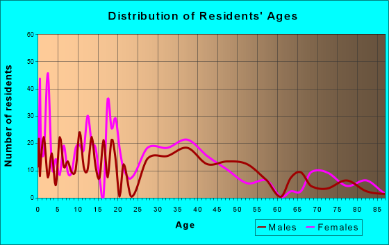 Berwick, Maine Age and Sex of Residents