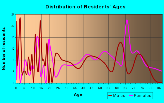 Boothbay Harbor, Maine Age and Sex of Residents