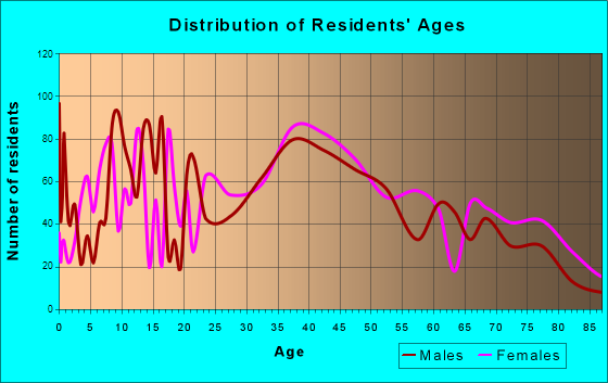 Brewer, Maine Age and Sex of Residents