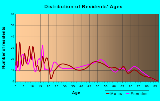 Kearny, Arizona Age and Sex of Residents