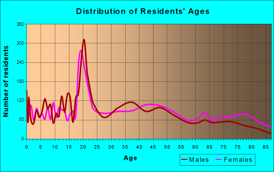 Brunswick, Maine Age and Sex of Residents