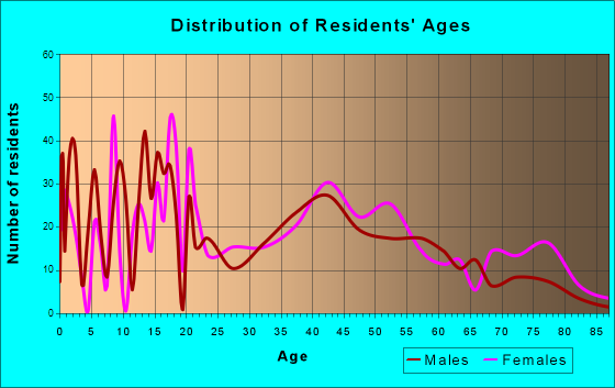 Bucksport, Maine Age and Sex of Residents