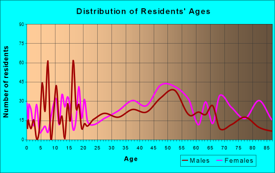 Camden, Maine Age and Sex of Residents