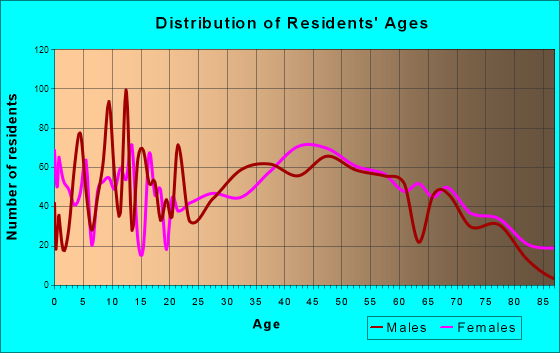 Caribou, Maine Age and Sex of Residents