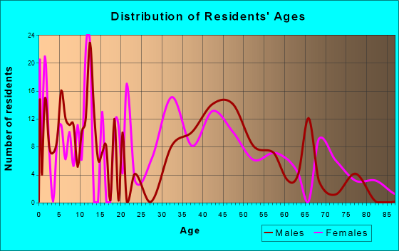 Clinton, Maine Age and Sex of Residents