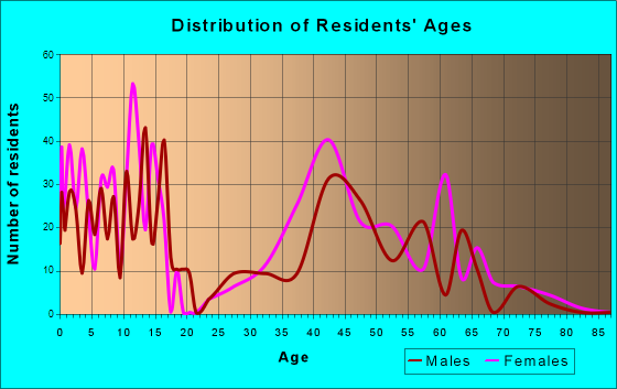 Cumberland Center, Maine Age and Sex of Residents