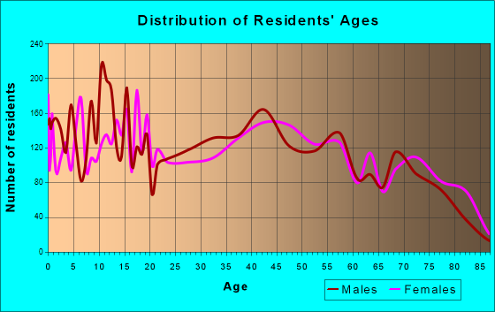 Kingman, Arizona Age and Sex of Residents