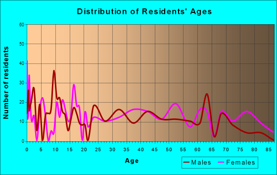 Dexter, Maine Age and Sex of Residents