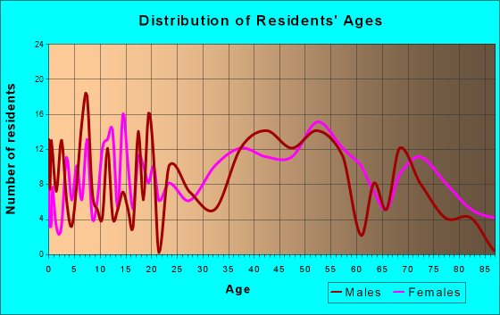 Eastport, Maine Age and Sex of Residents