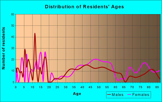 Falmouth Foreside, Maine Age and Sex of Residents