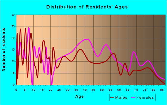 Farmingdale, Maine Age and Sex of Residents