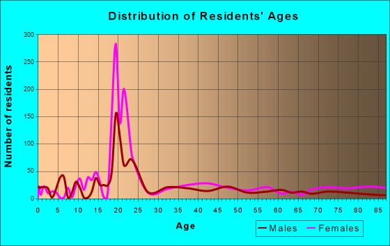 Farmington, Maine Age and Sex of Residents