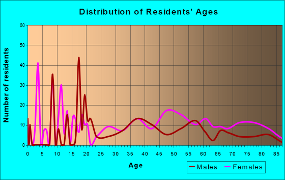 Fort Fairfield, Maine Age and Sex of Residents
