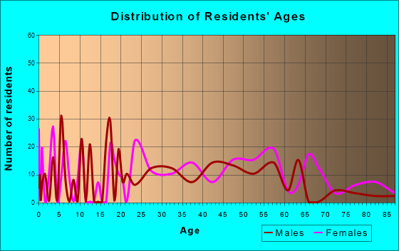 Freeport, Maine Age and Sex of Residents