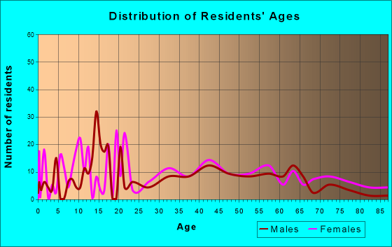 Fryeburg, Maine Age and Sex of Residents
