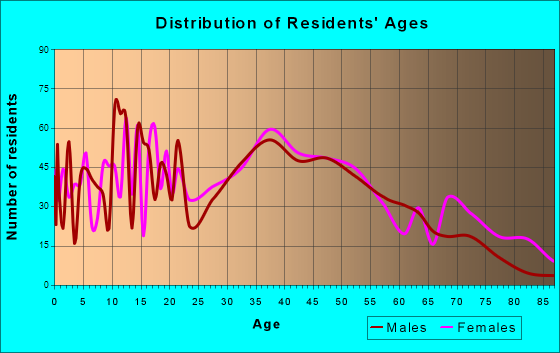 Gardiner, Maine Age and Sex of Residents