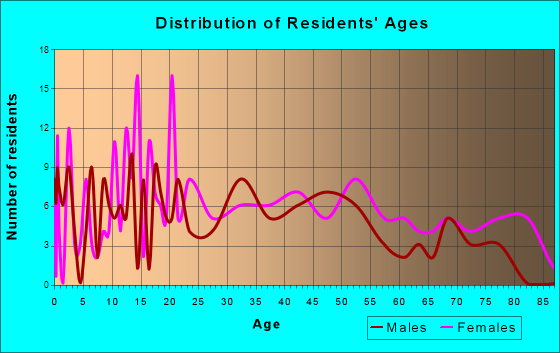 Guilford, Maine Age and Sex of Residents