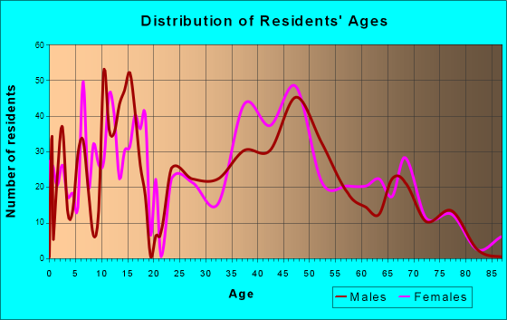 Hampden, Maine Age and Sex of Residents