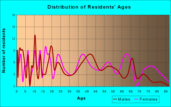 Hartland, Maine Age and Sex of Residents