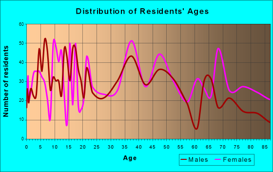 Houlton, Maine Age and Sex of Residents