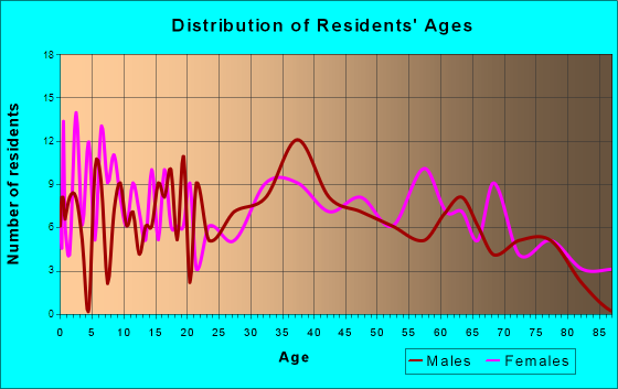 Howland, Maine Age and Sex of Residents