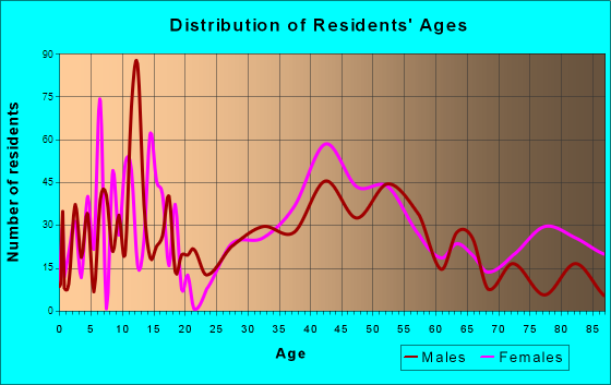 Kennebunk, Maine Age and Sex of Residents