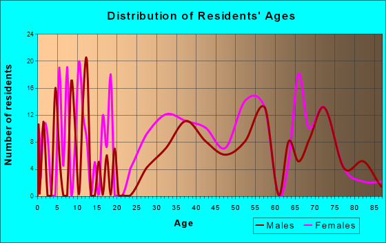 Kennebunkport, Maine Age and Sex of Residents