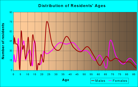 Kittery, Maine Age and Sex of Residents