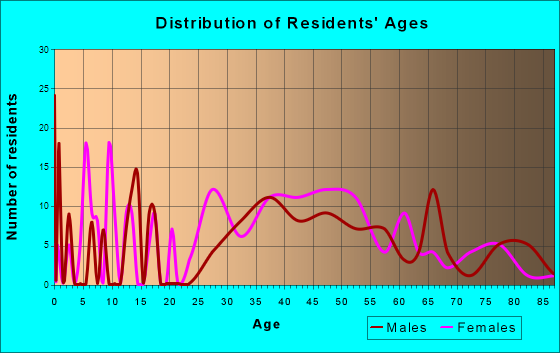 Kittery Point, Maine Age and Sex of Residents