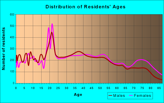 Lewiston, Maine Age and Sex of Residents