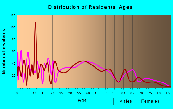 Lisbon Falls, Maine Age and Sex of Residents