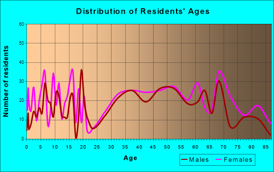 Madawaska, Maine Age and Sex of Residents