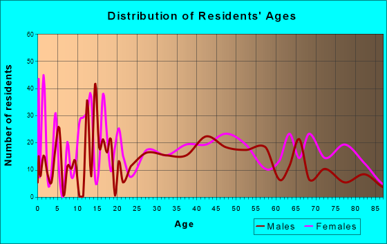 Madison, Maine Age and Sex of Residents
