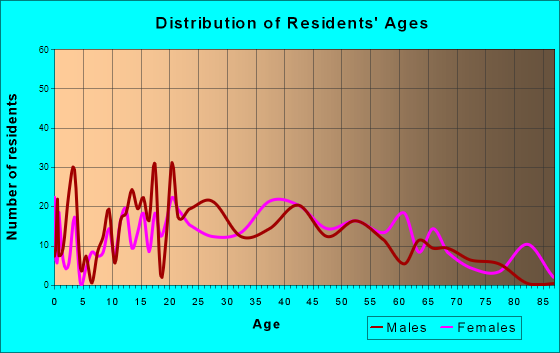Milford, Maine Age and Sex of Residents
