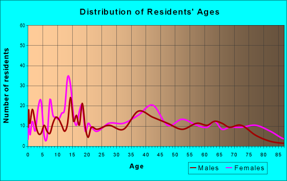 Milo, Maine Age and Sex of Residents