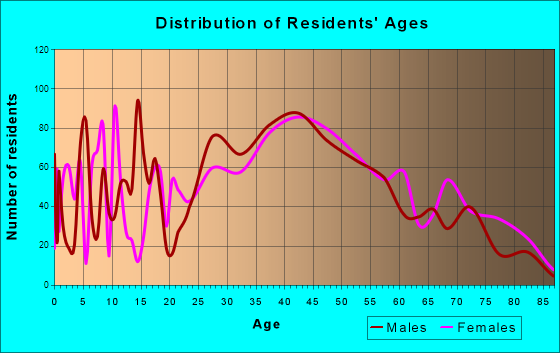Old Orchard Beach, Maine Age and Sex of Residents