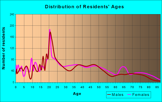 Old Town, Maine Age and Sex of Residents
