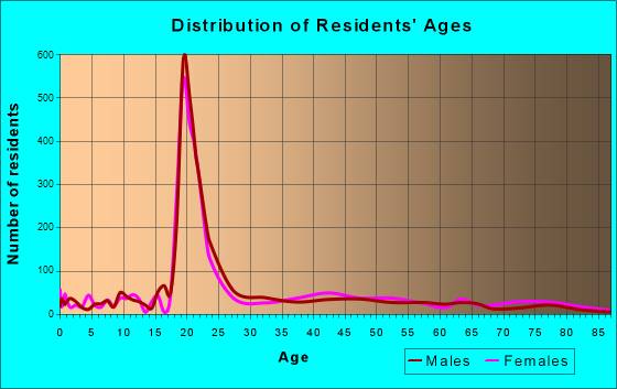 Orono, Maine Age and Sex of Residents