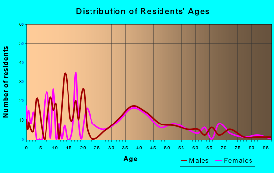 Oxford, Maine Age and Sex of Residents